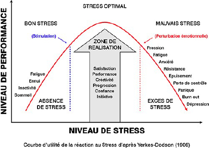 Courbe d'utilité de la réaction au Stress